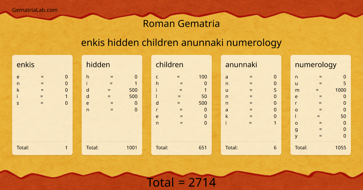 enkis hidden children anunnaki numerology in roman Gematria